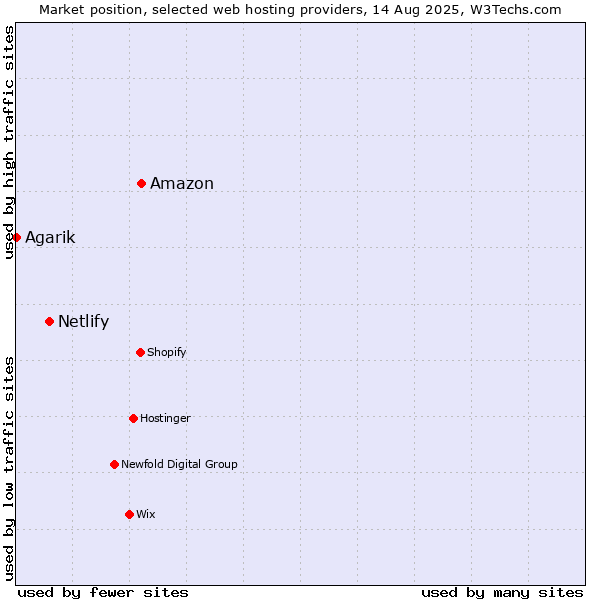 Market position of Amazon vs. Netlify vs. Agarik