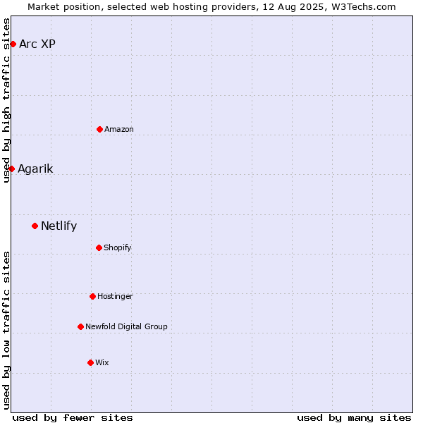 Market position of Netlify vs. Arc XP vs. Agarik