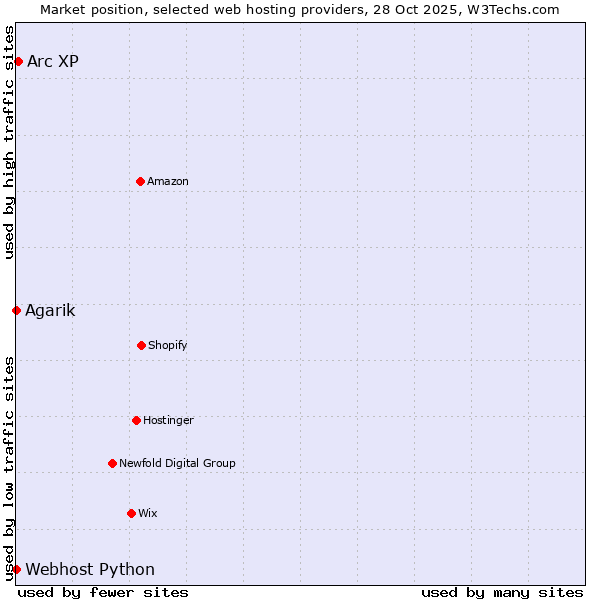 Market position of Arc XP vs. Agarik vs. Webhost Python