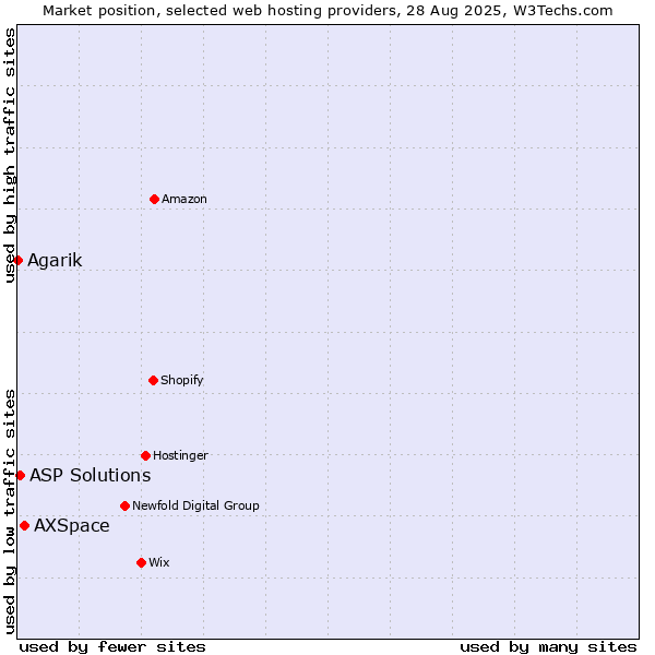 Market position of AXSpace vs. ASP Solutions vs. Agarik
