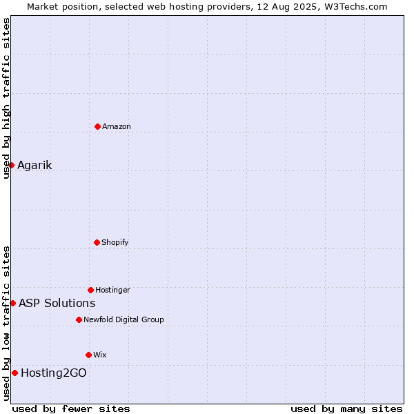 Market position of Hosting2GO vs. ASP Solutions vs. Agarik