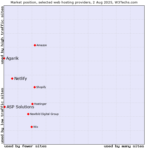 Market position of Netlify vs. ASP Solutions vs. Agarik