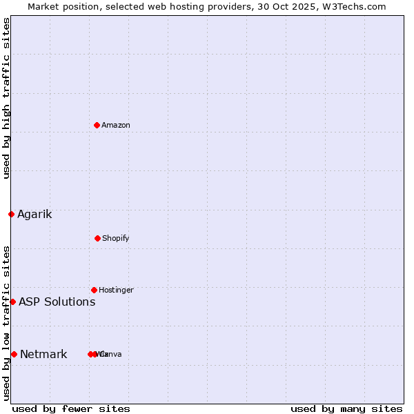 Market position of Netmark vs. ASP Solutions vs. Agarik