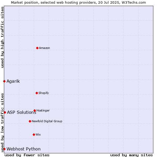 Market position of ASP Solutions vs. Webhost Python vs. Agarik