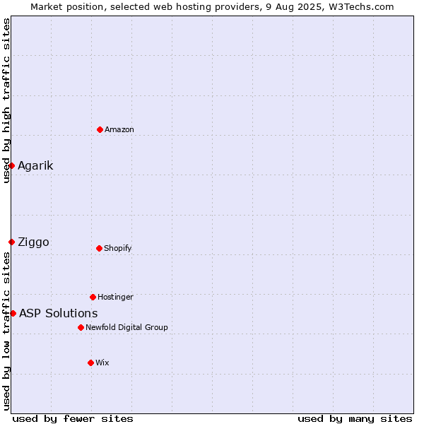 Market position of ASP Solutions vs. Ziggo vs. Agarik
