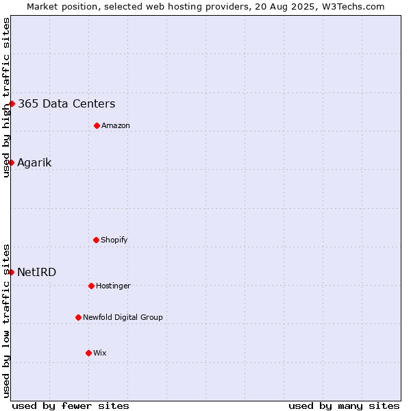 Market position of 365 Data Centers vs. Agarik vs. NetIRD