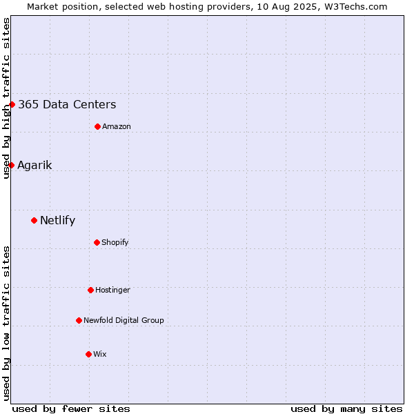 Market position of Netlify vs. 365 Data Centers vs. Agarik