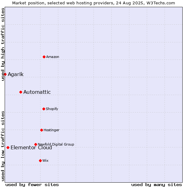 Market position of Automattic vs. Elementor Cloud vs. Agarik
