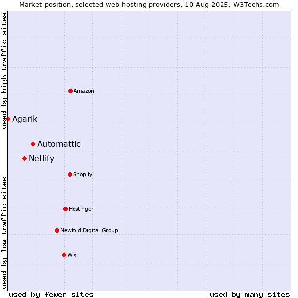 Market position of Automattic vs. Netlify vs. Agarik