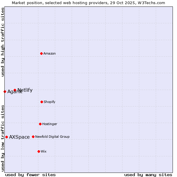 Market position of Netlify vs. AXSpace vs. Agarik