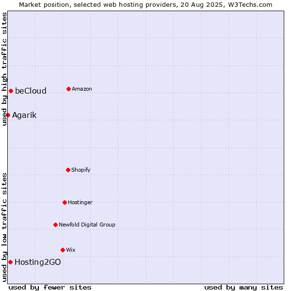 Market position of beCloud vs. Hosting2GO vs. Agarik