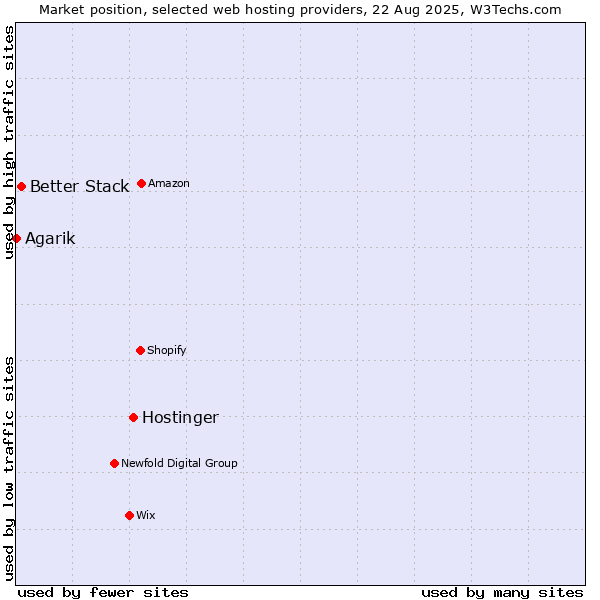 Market position of Hostinger vs. Better Stack vs. Agarik