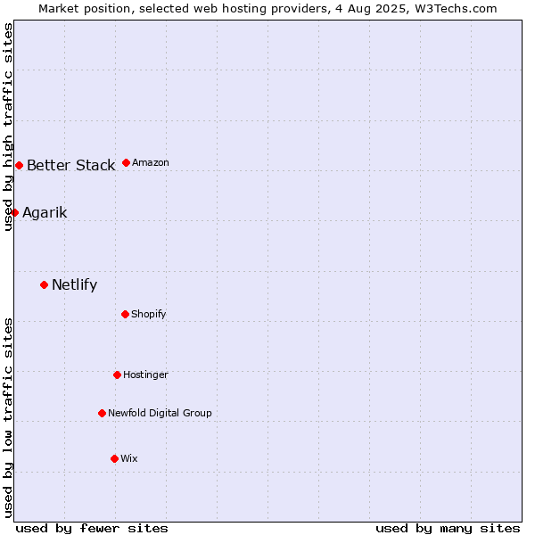 Market position of Netlify vs. Better Stack vs. Agarik