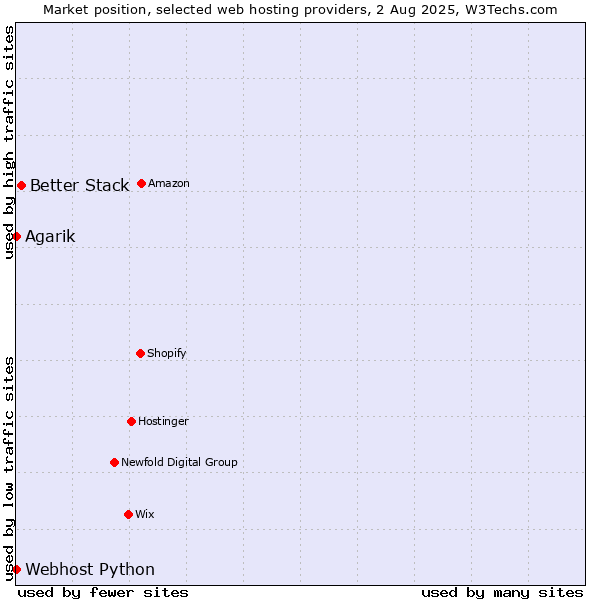 Market position of Better Stack vs. Webhost Python vs. Agarik