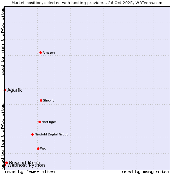 Market position of Beyond Menu vs. Agarik vs. Webhost Python