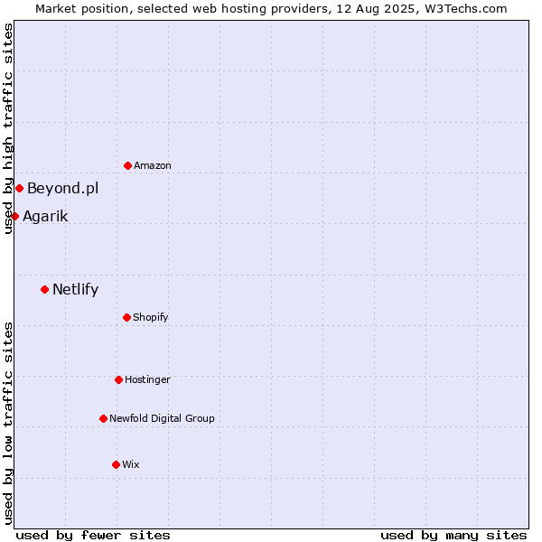 Market position of Netlify vs. Beyond.pl vs. Agarik