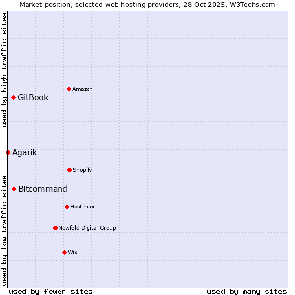 Market position of Bitcommand vs. GitBook vs. Agarik