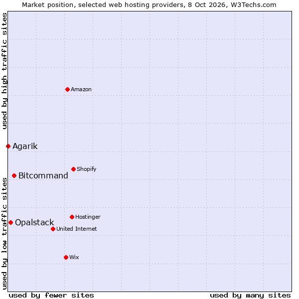 Market position of Bitcommand vs. Opalstack vs. Agarik