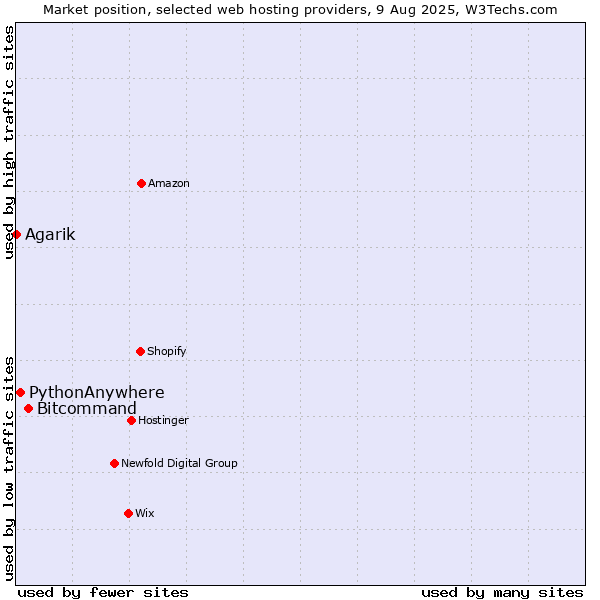 Market position of Bitcommand vs. PythonAnywhere vs. Agarik
