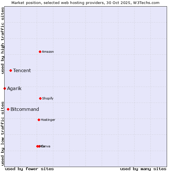 Market position of Tencent vs. Bitcommand vs. Agarik