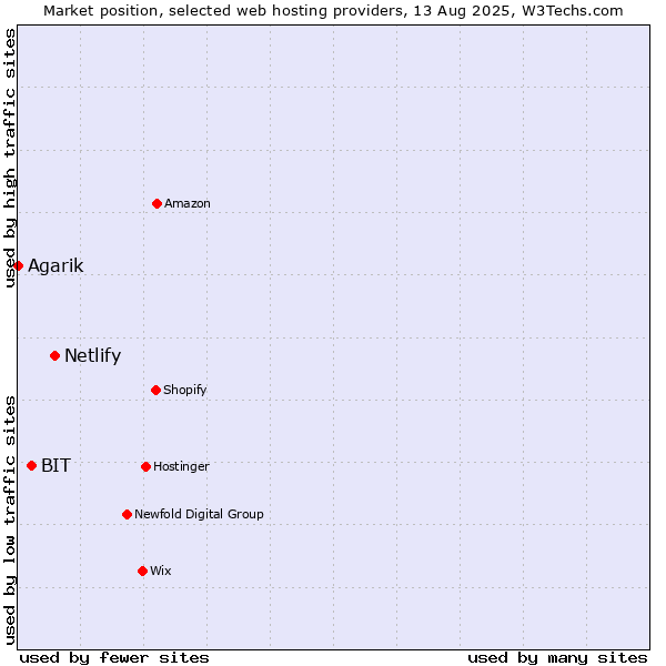 Market position of Netlify vs. BIT vs. Agarik