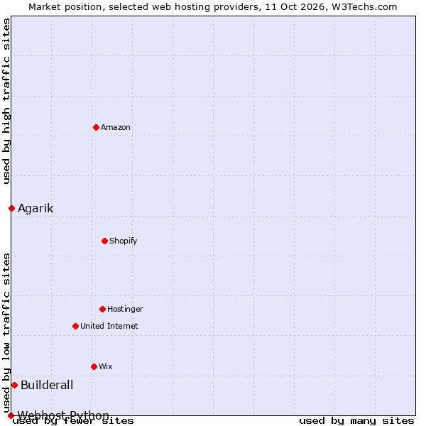 Market position of Builderall vs. Agarik vs. Webhost Python