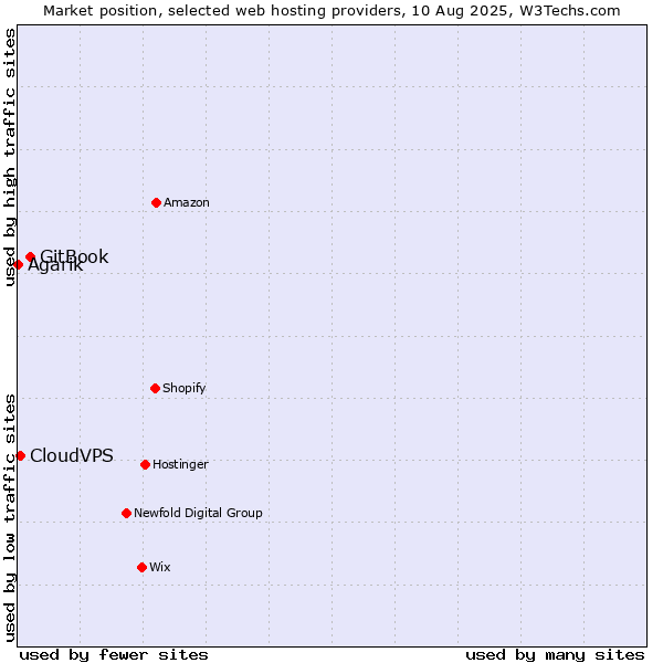 Market position of GitBook vs. CloudVPS vs. Agarik