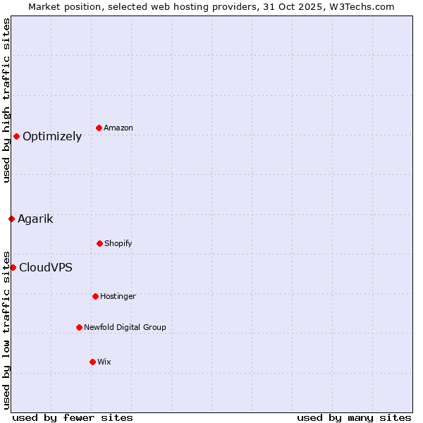 Market position of Optimizely vs. CloudVPS vs. Agarik