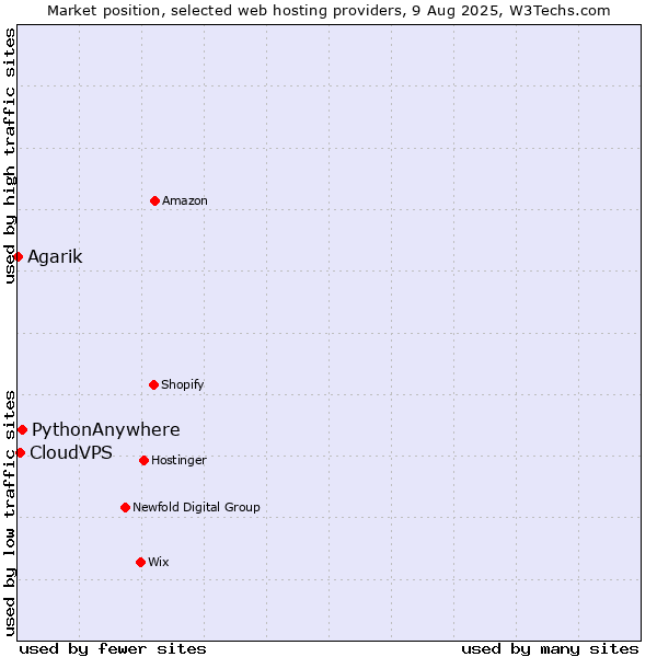 Market position of PythonAnywhere vs. CloudVPS vs. Agarik