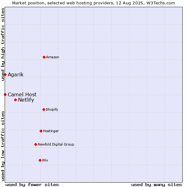 Market position of Netlify vs. Camel Host vs. Agarik