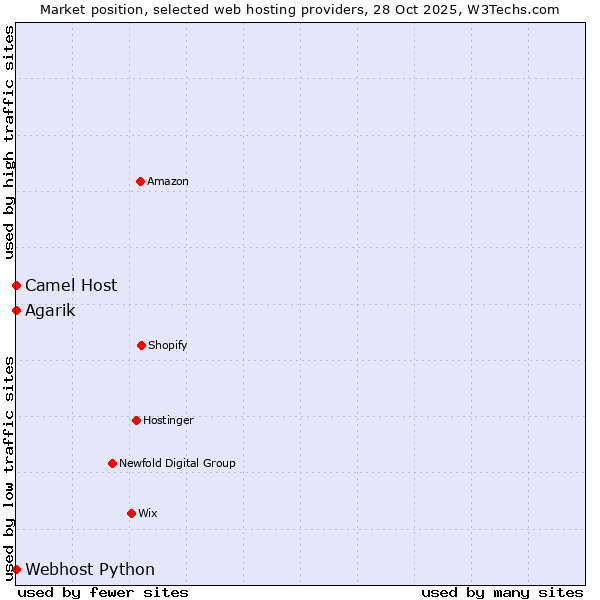 Market position of Camel Host vs. Agarik vs. Webhost Python