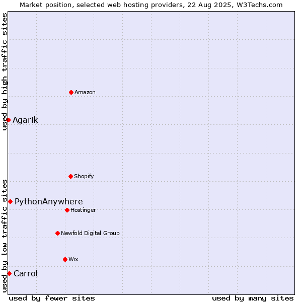 Market position of PythonAnywhere vs. Carrot vs. Agarik