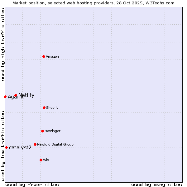 Market position of Netlify vs. catalyst2 vs. Agarik