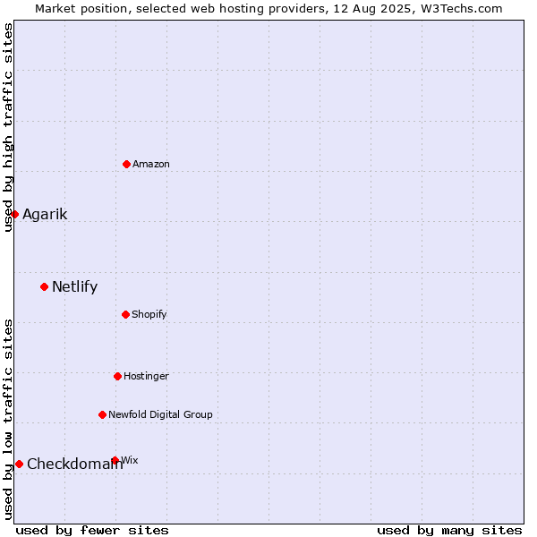 Market position of Netlify vs. Checkdomain vs. Agarik