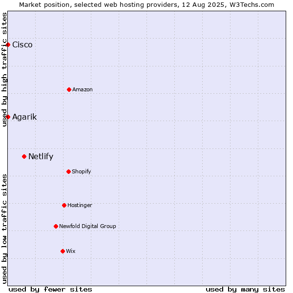 Market position of Netlify vs. Agarik vs. Cisco