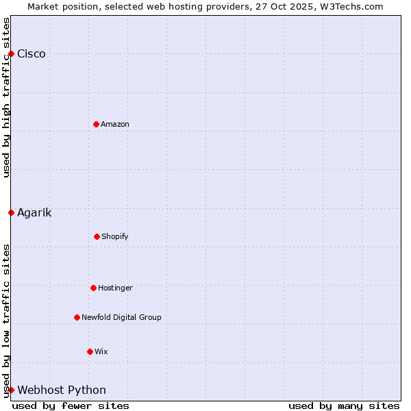Market position of Agarik vs. Webhost Python vs. Cisco