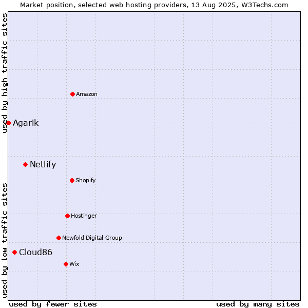 Market position of Netlify vs. Cloud86 vs. Agarik