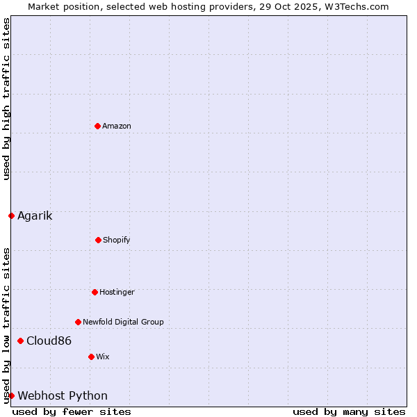 Market position of Cloud86 vs. Agarik vs. Webhost Python