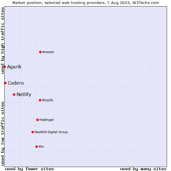 Market position of Netlify vs. Codero vs. Agarik