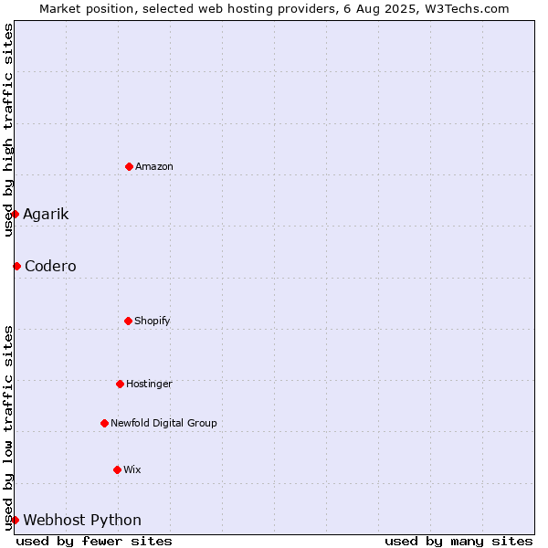 Market position of Codero vs. Webhost Python vs. Agarik