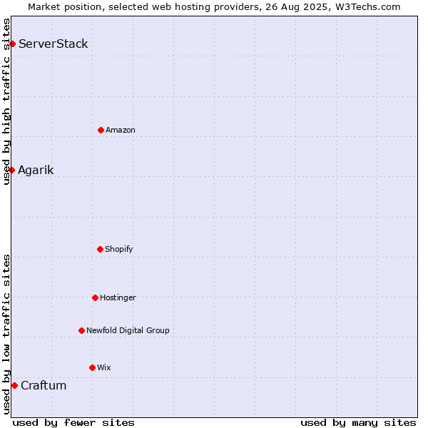 Market position of Craftum vs. ServerStack vs. Agarik