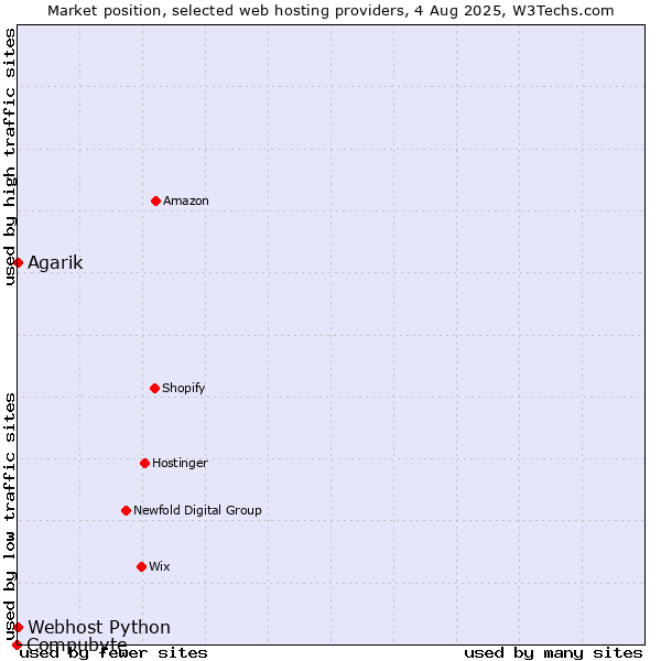 Market position of Webhost Python vs. Agarik vs. Compubyte