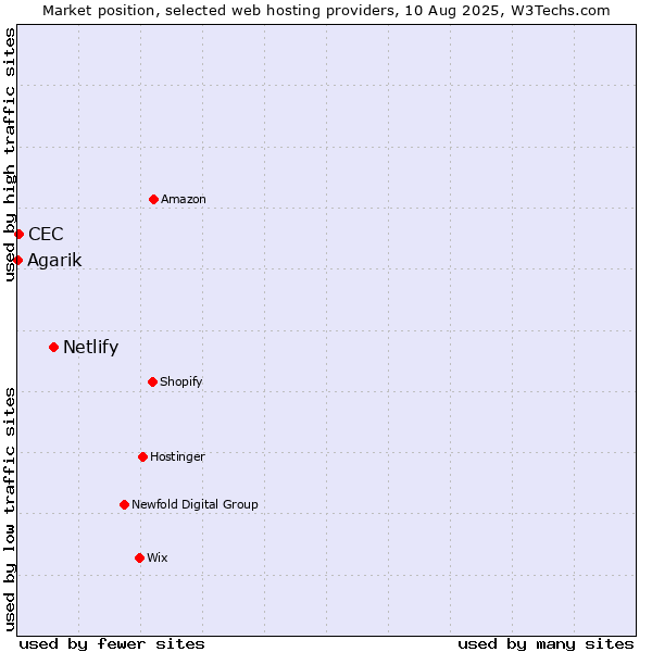 Market position of Netlify vs. CEC vs. Agarik