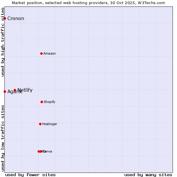 Market position of Netlify vs. Agarik vs. Cronon