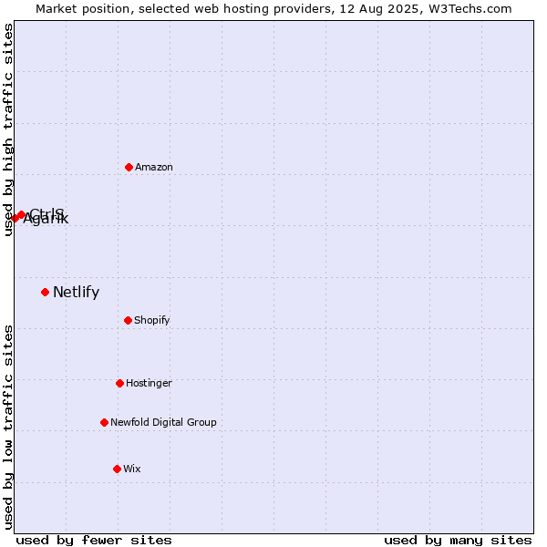 Market position of Netlify vs. CtrlS vs. Agarik