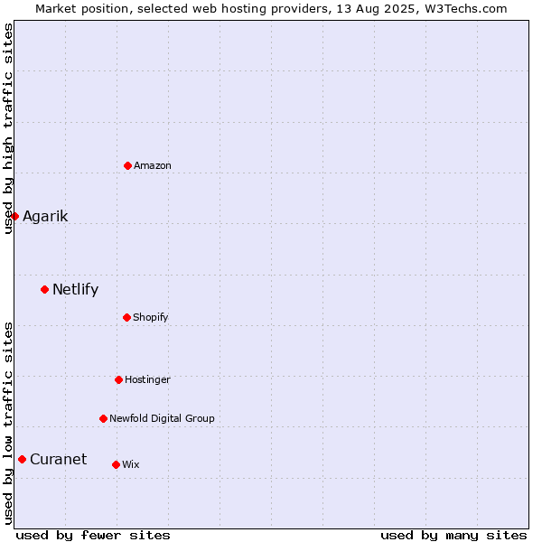 Market position of Netlify vs. Curanet vs. Agarik