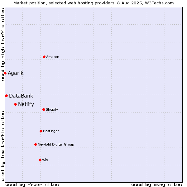 Market position of Netlify vs. DataBank vs. Agarik