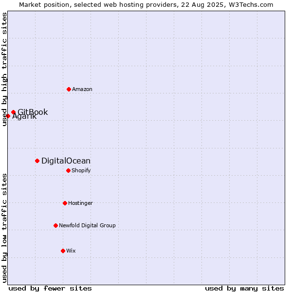Market position of DigitalOcean vs. GitBook vs. Agarik