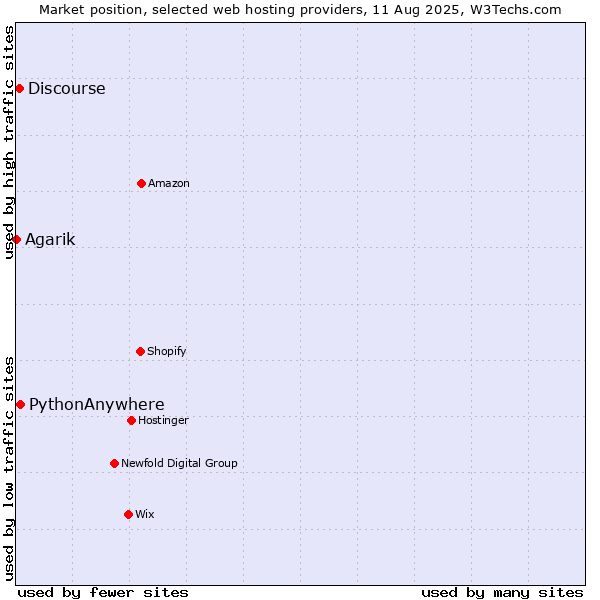 Market position of PythonAnywhere vs. Discourse vs. Agarik