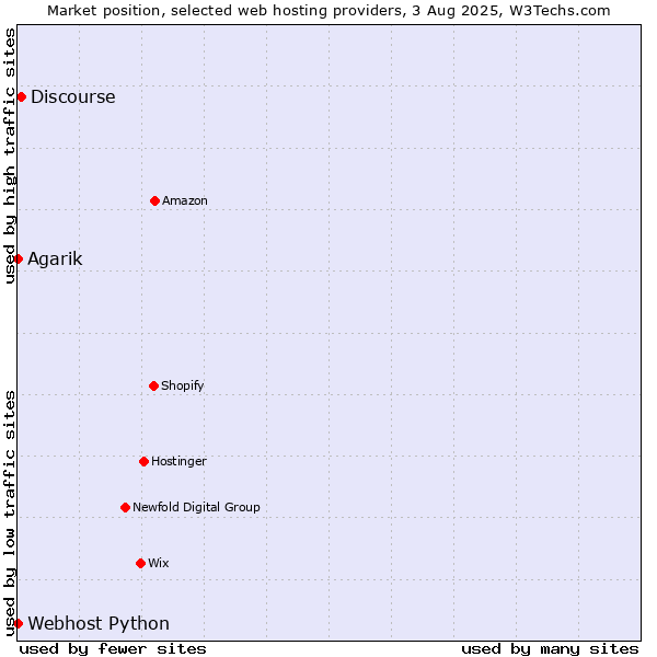 Market position of Discourse vs. Webhost Python vs. Agarik